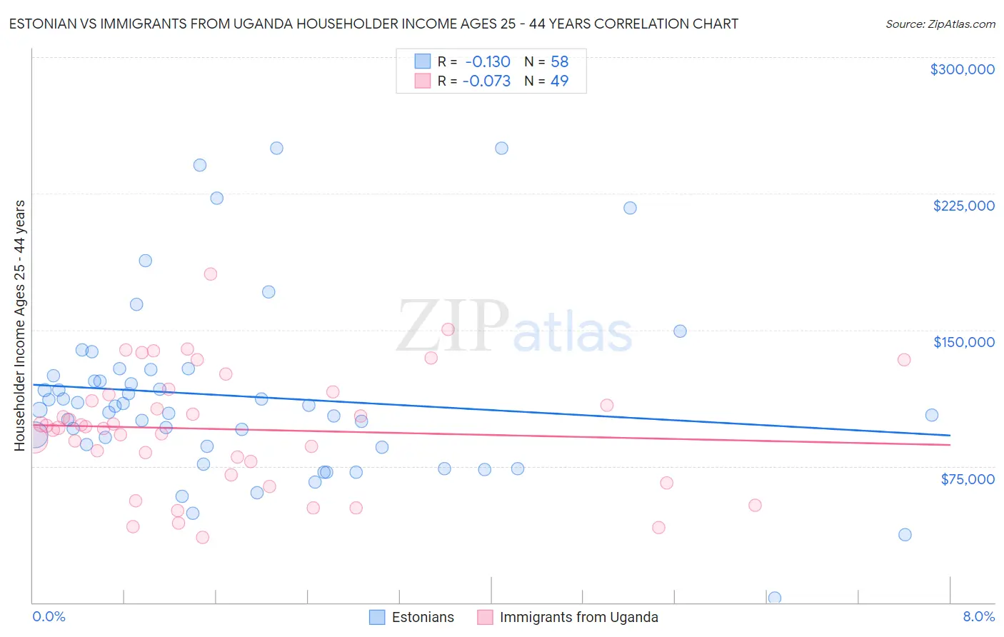 Estonian vs Immigrants from Uganda Householder Income Ages 25 - 44 years