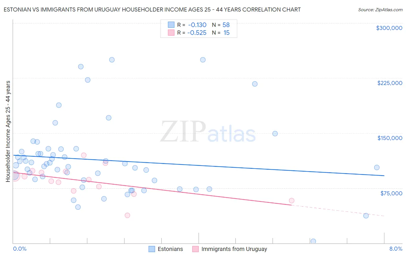 Estonian vs Immigrants from Uruguay Householder Income Ages 25 - 44 years