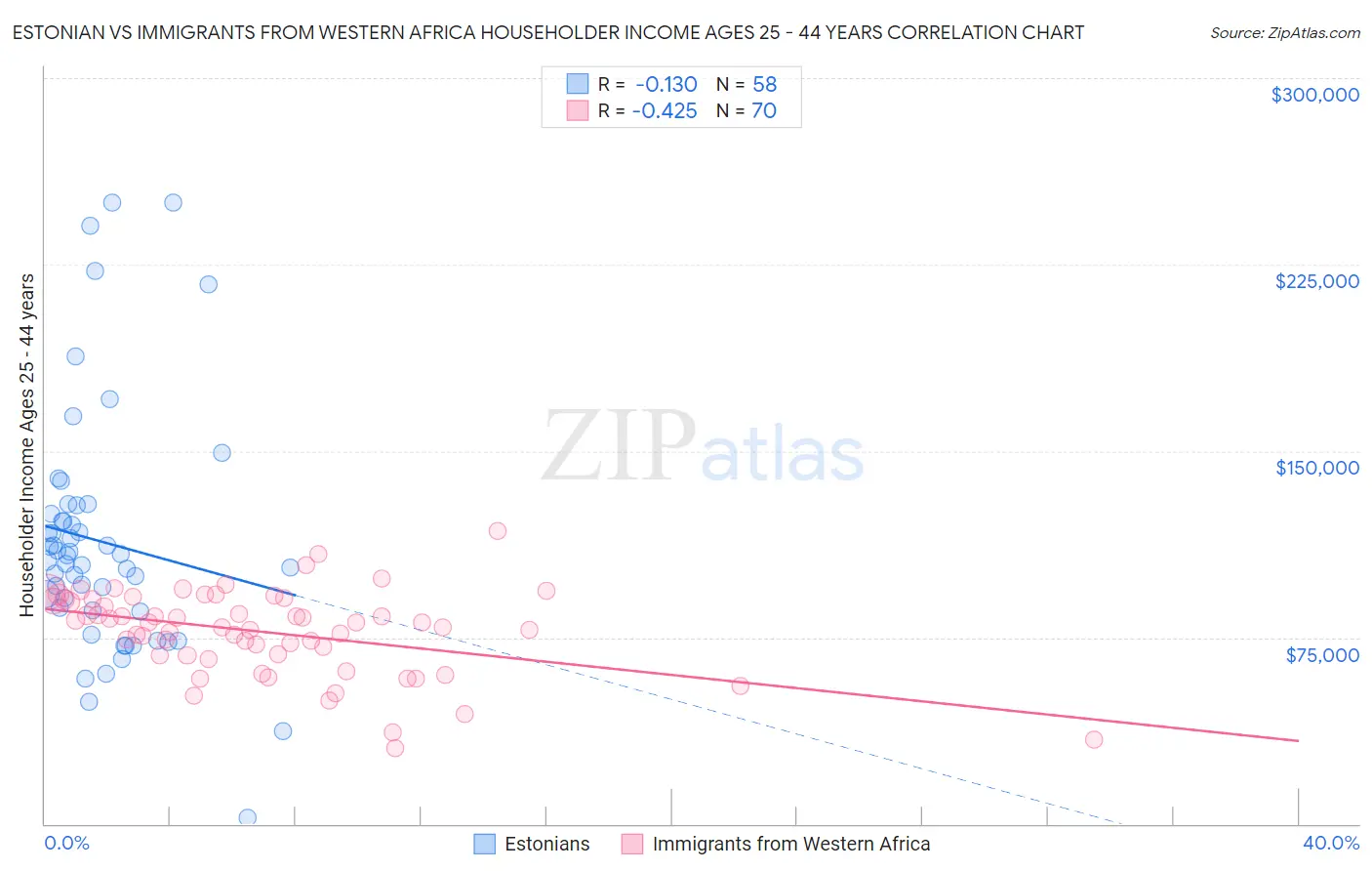 Estonian vs Immigrants from Western Africa Householder Income Ages 25 - 44 years