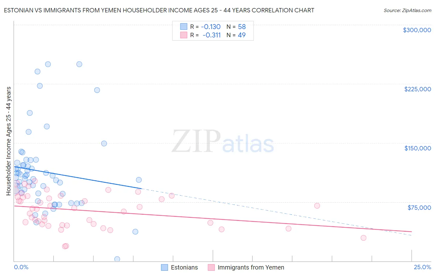 Estonian vs Immigrants from Yemen Householder Income Ages 25 - 44 years