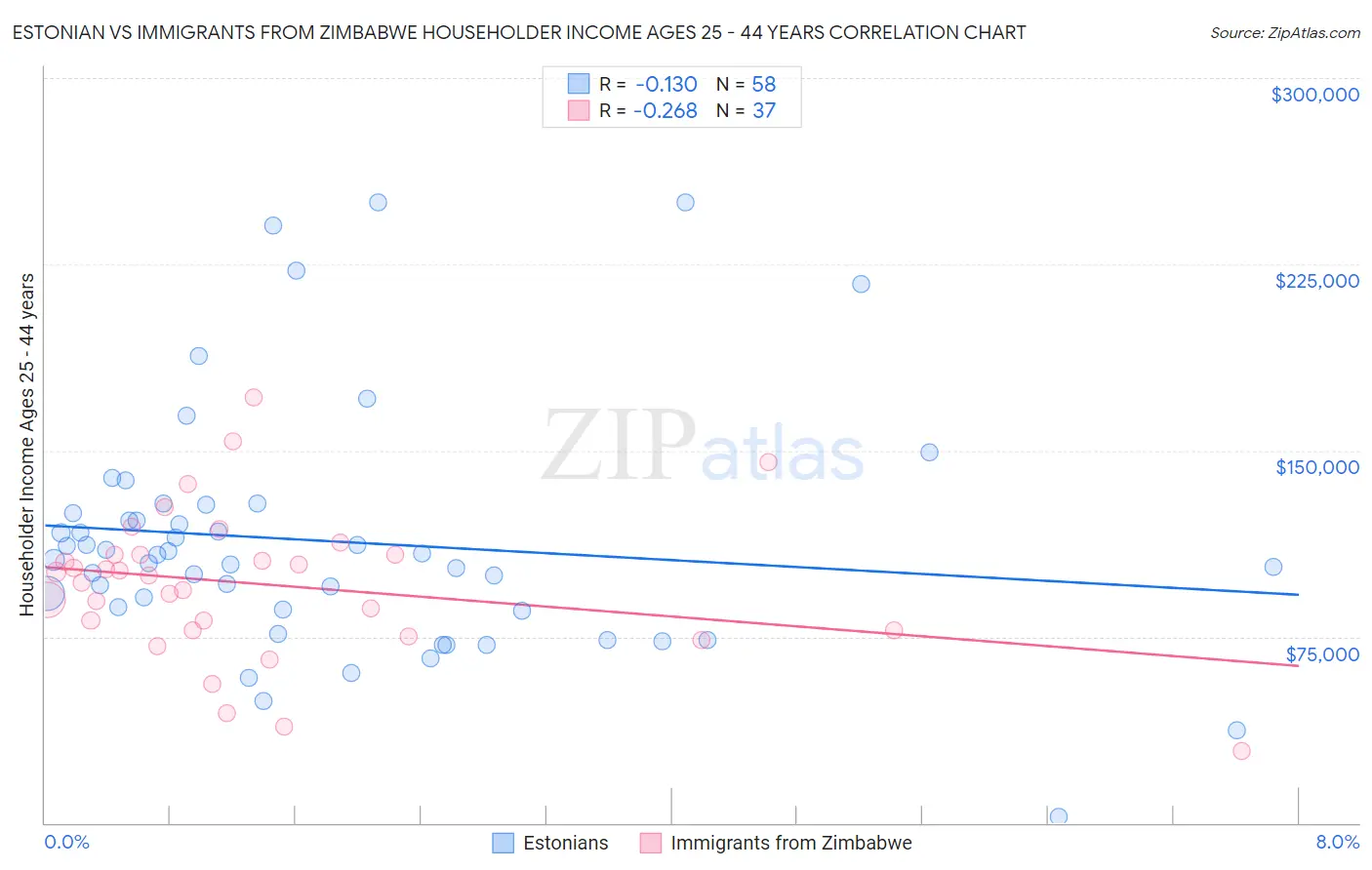 Estonian vs Immigrants from Zimbabwe Householder Income Ages 25 - 44 years