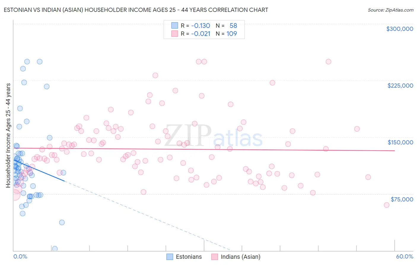 Estonian vs Indian (Asian) Householder Income Ages 25 - 44 years