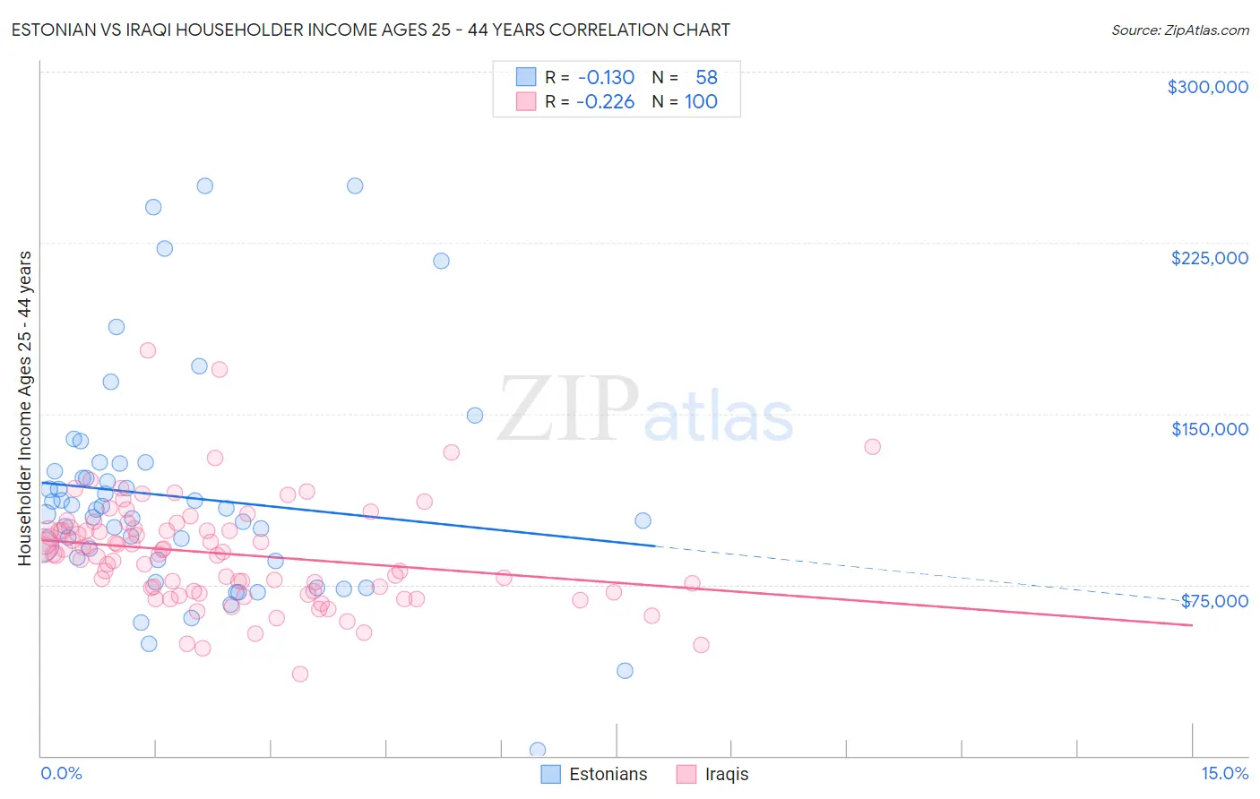 Estonian vs Iraqi Householder Income Ages 25 - 44 years