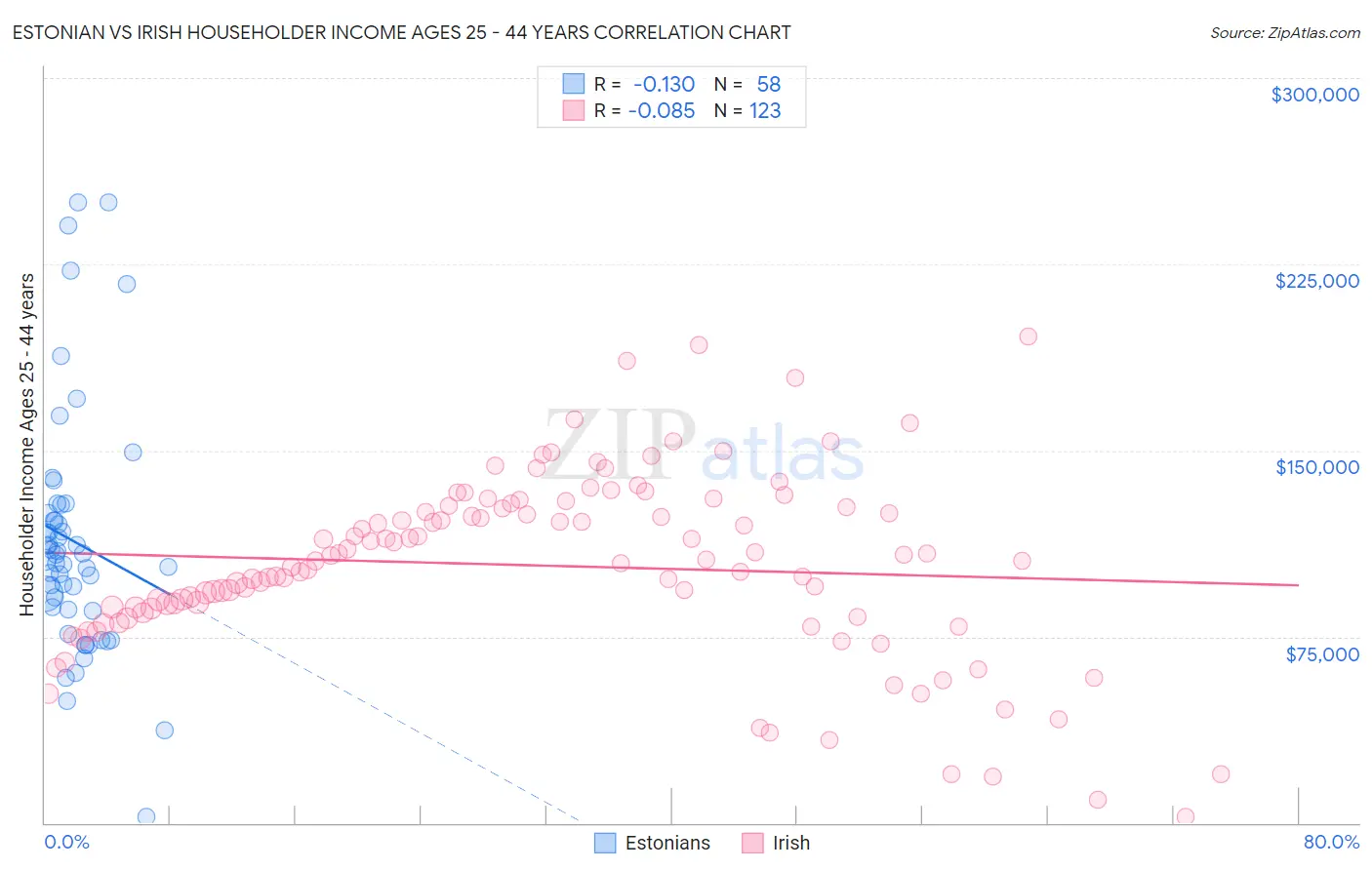 Estonian vs Irish Householder Income Ages 25 - 44 years