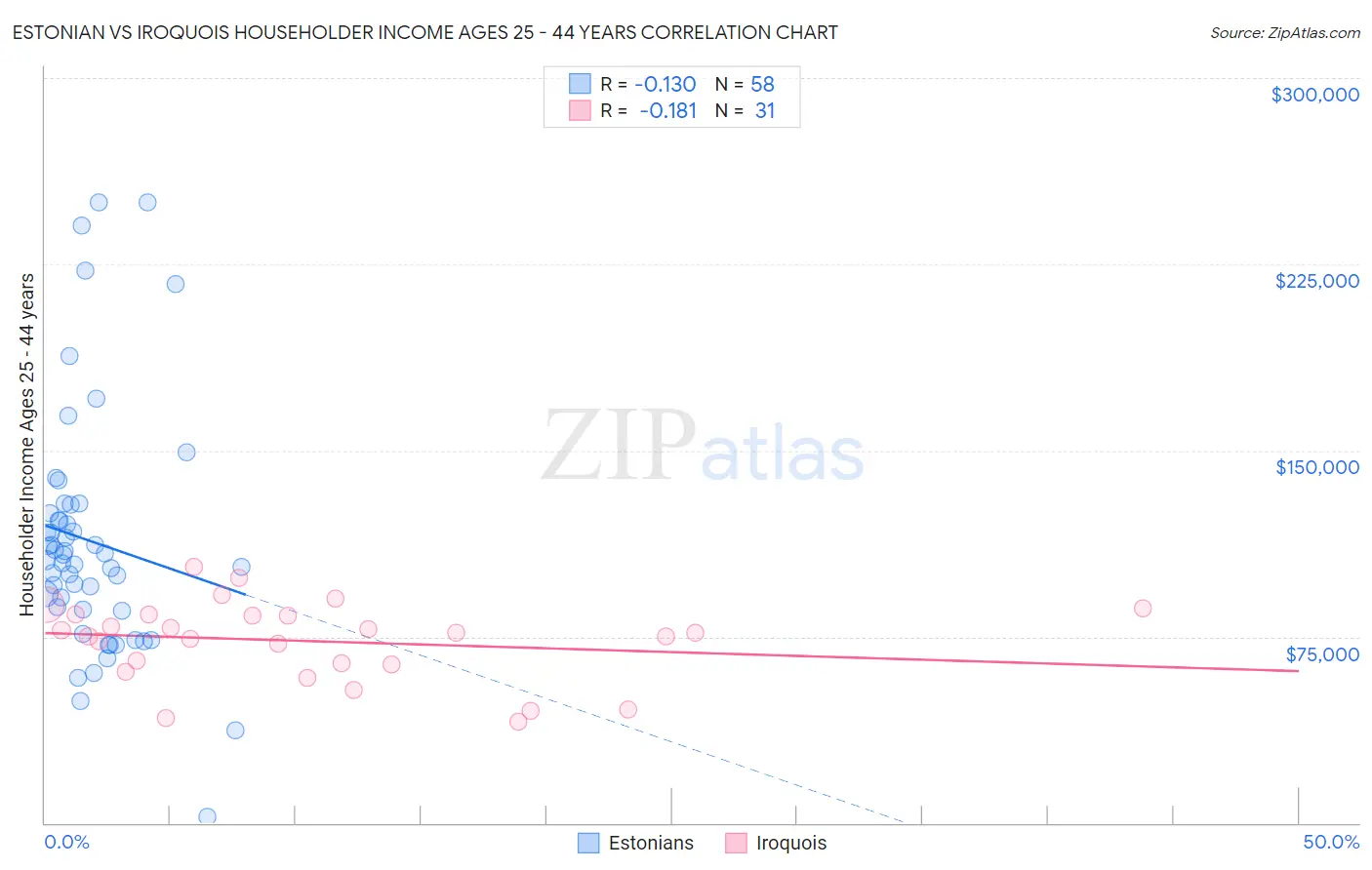Estonian vs Iroquois Householder Income Ages 25 - 44 years
