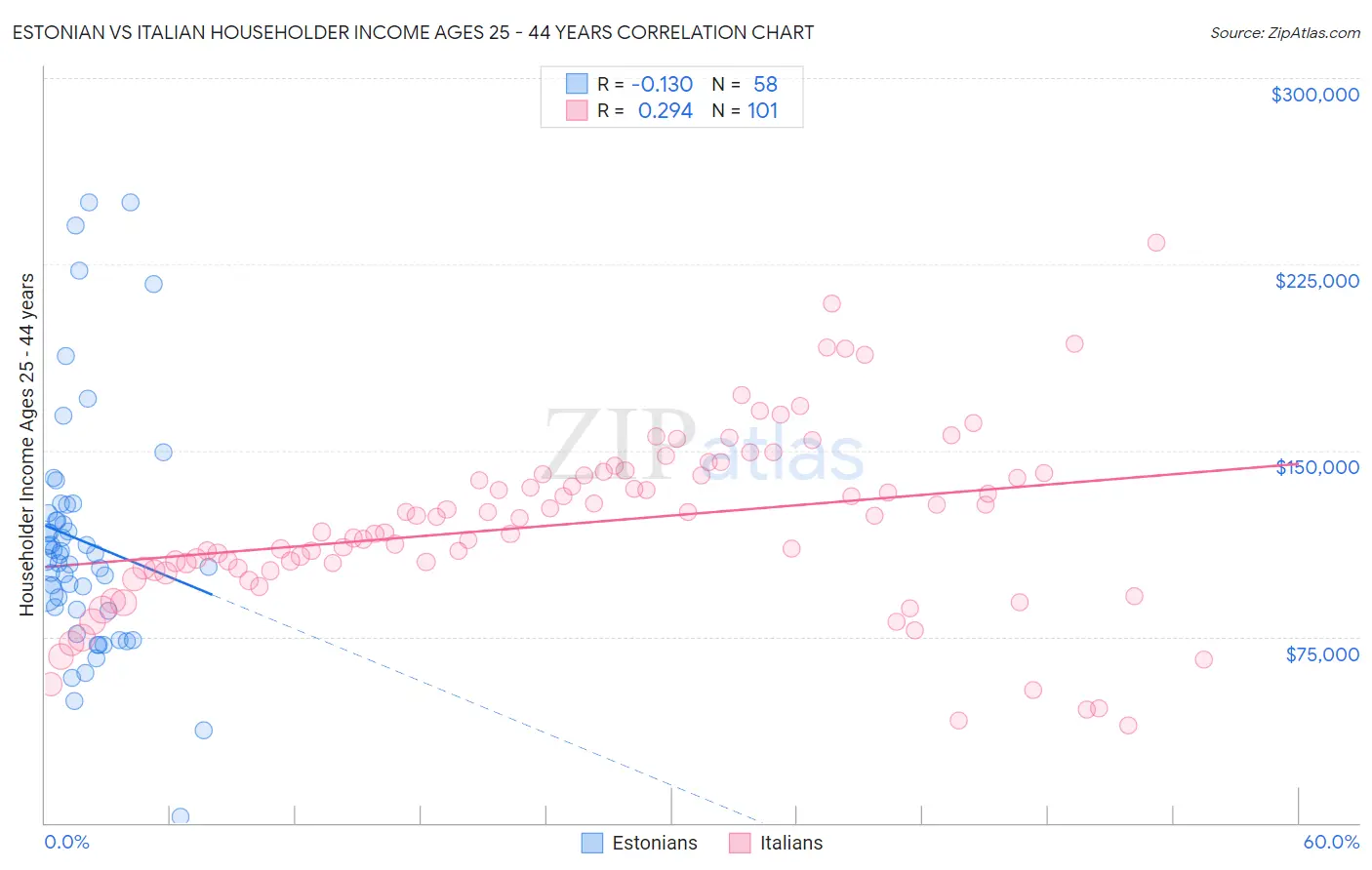 Estonian vs Italian Householder Income Ages 25 - 44 years