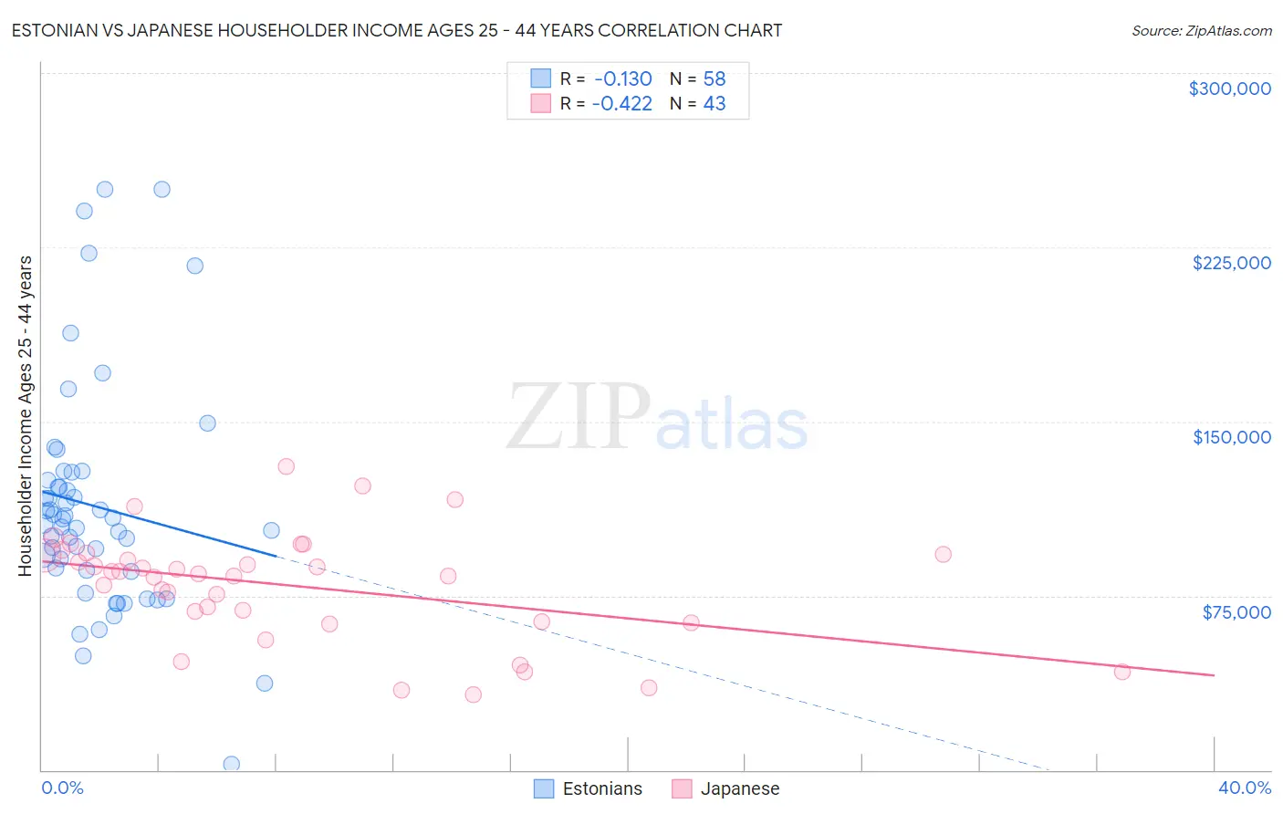 Estonian vs Japanese Householder Income Ages 25 - 44 years