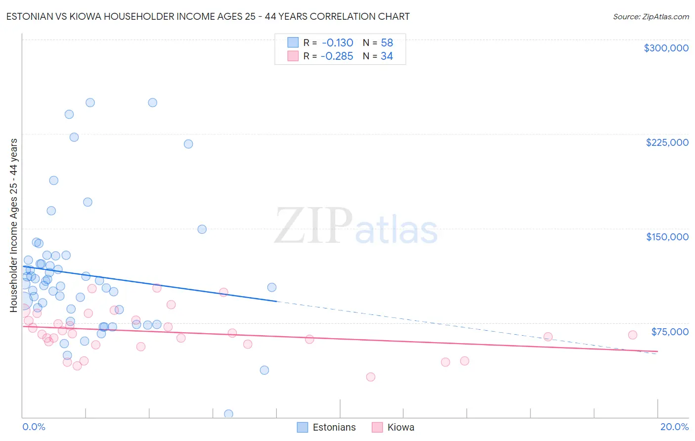 Estonian vs Kiowa Householder Income Ages 25 - 44 years