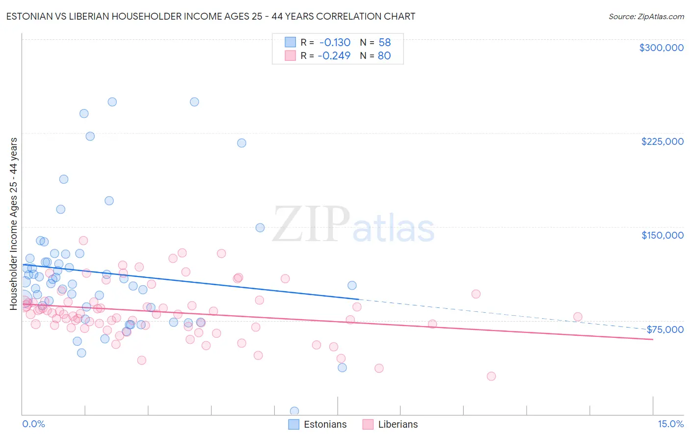 Estonian vs Liberian Householder Income Ages 25 - 44 years