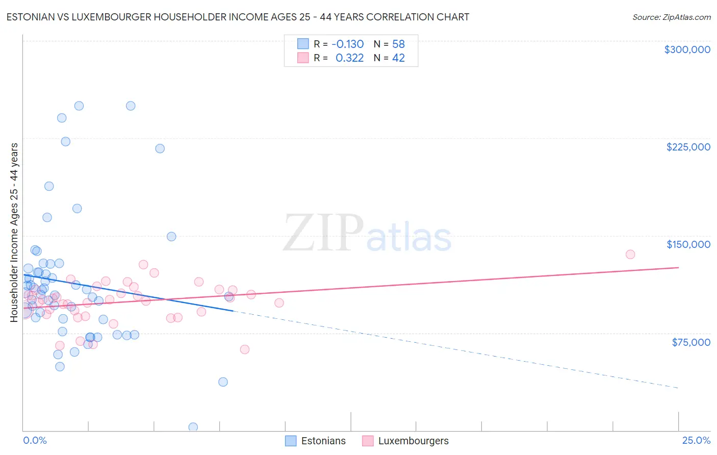 Estonian vs Luxembourger Householder Income Ages 25 - 44 years