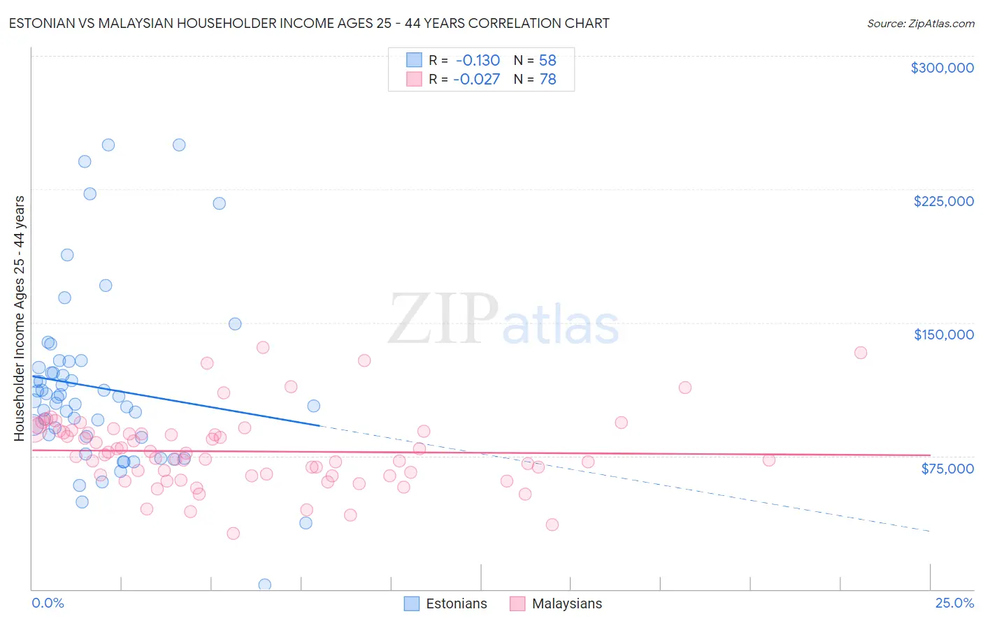 Estonian vs Malaysian Householder Income Ages 25 - 44 years