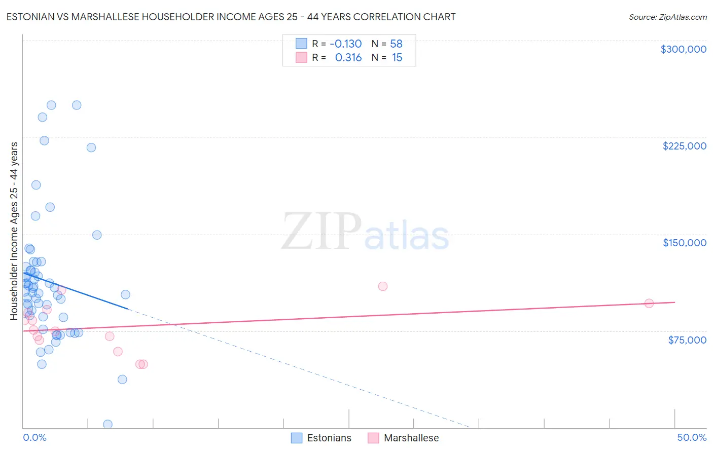 Estonian vs Marshallese Householder Income Ages 25 - 44 years