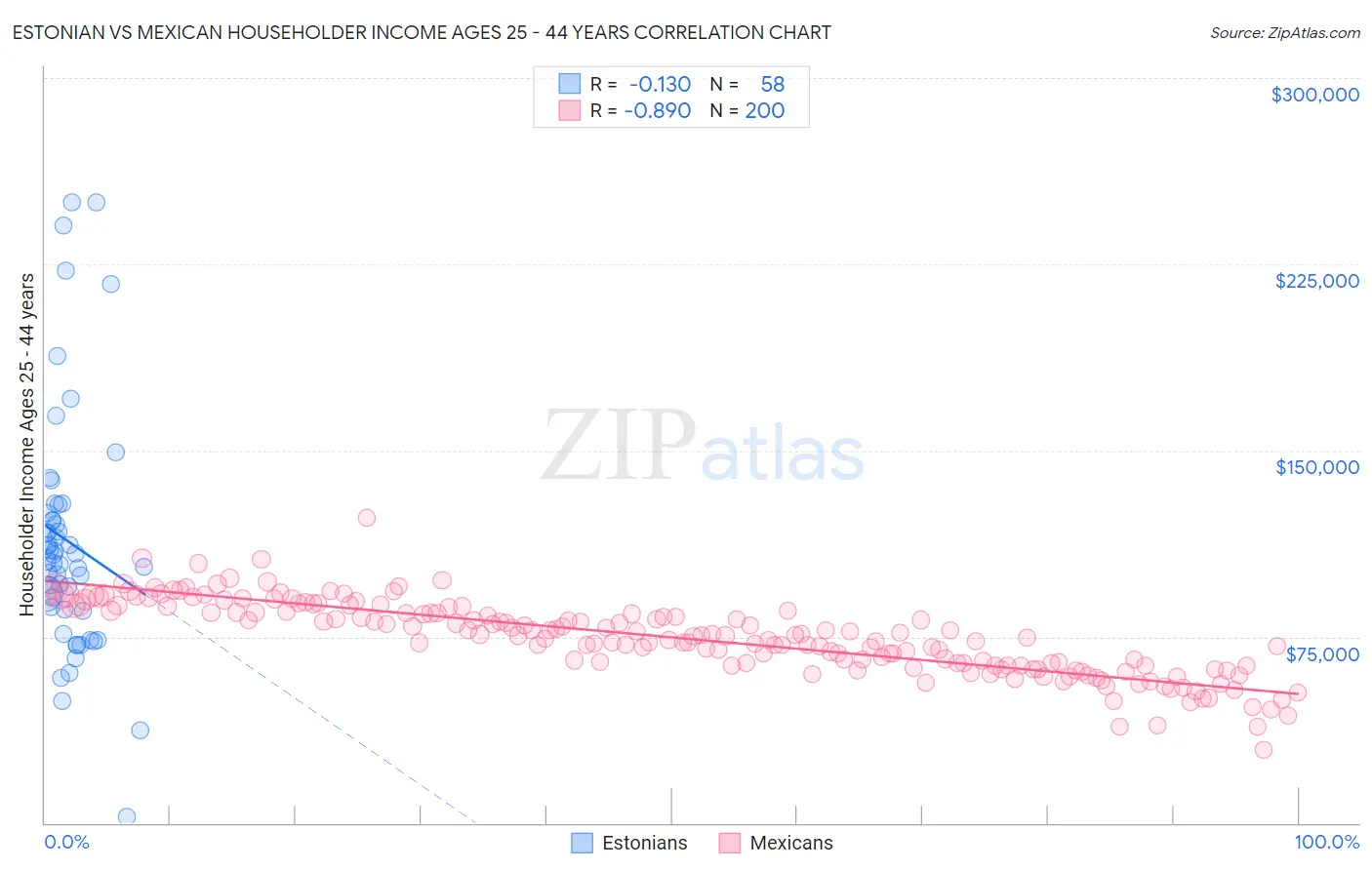 Estonian vs Mexican Householder Income Ages 25 - 44 years