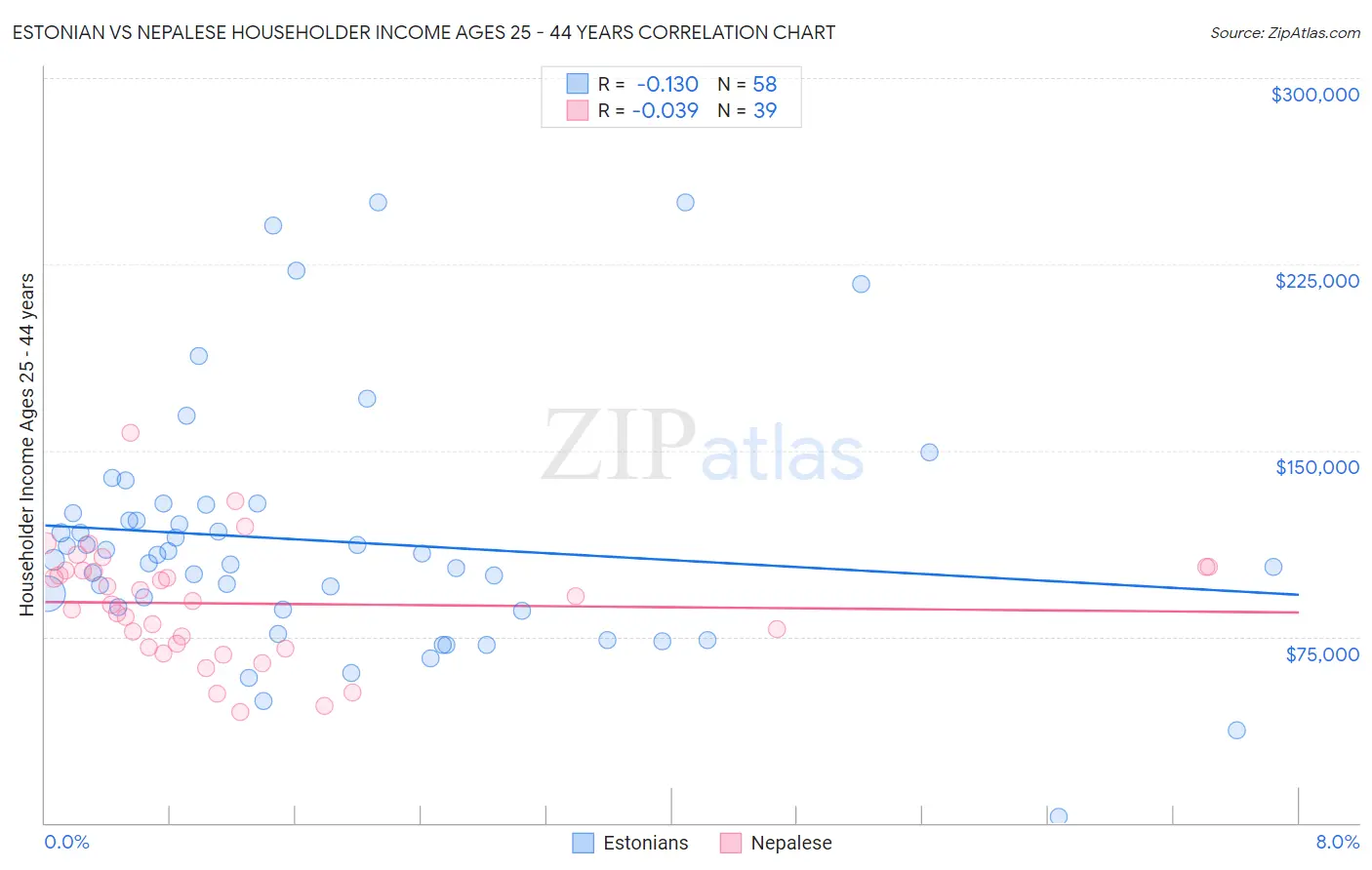 Estonian vs Nepalese Householder Income Ages 25 - 44 years