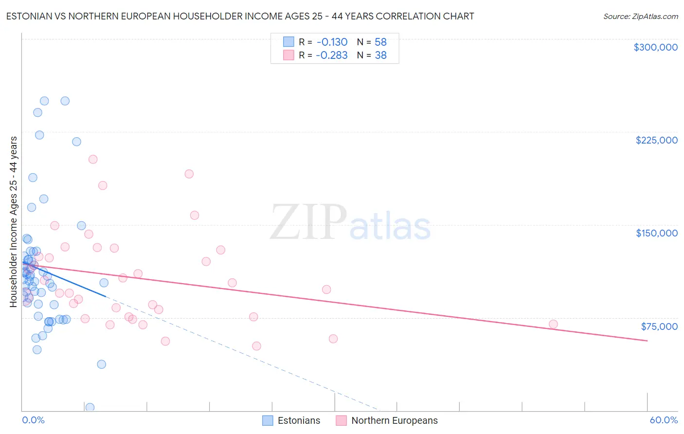 Estonian vs Northern European Householder Income Ages 25 - 44 years