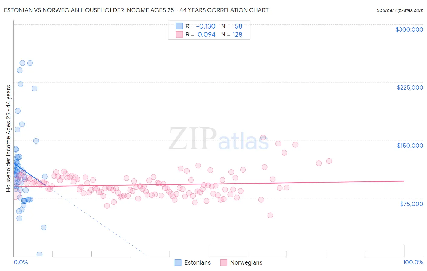 Estonian vs Norwegian Householder Income Ages 25 - 44 years