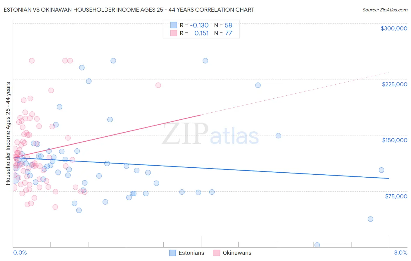Estonian vs Okinawan Householder Income Ages 25 - 44 years