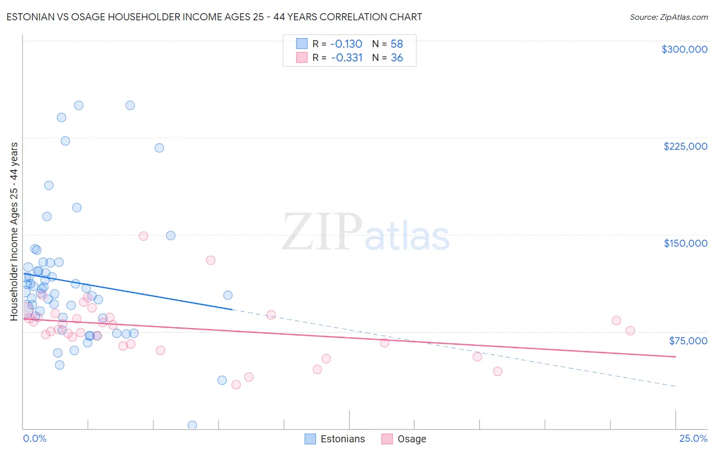 Estonian vs Osage Householder Income Ages 25 - 44 years