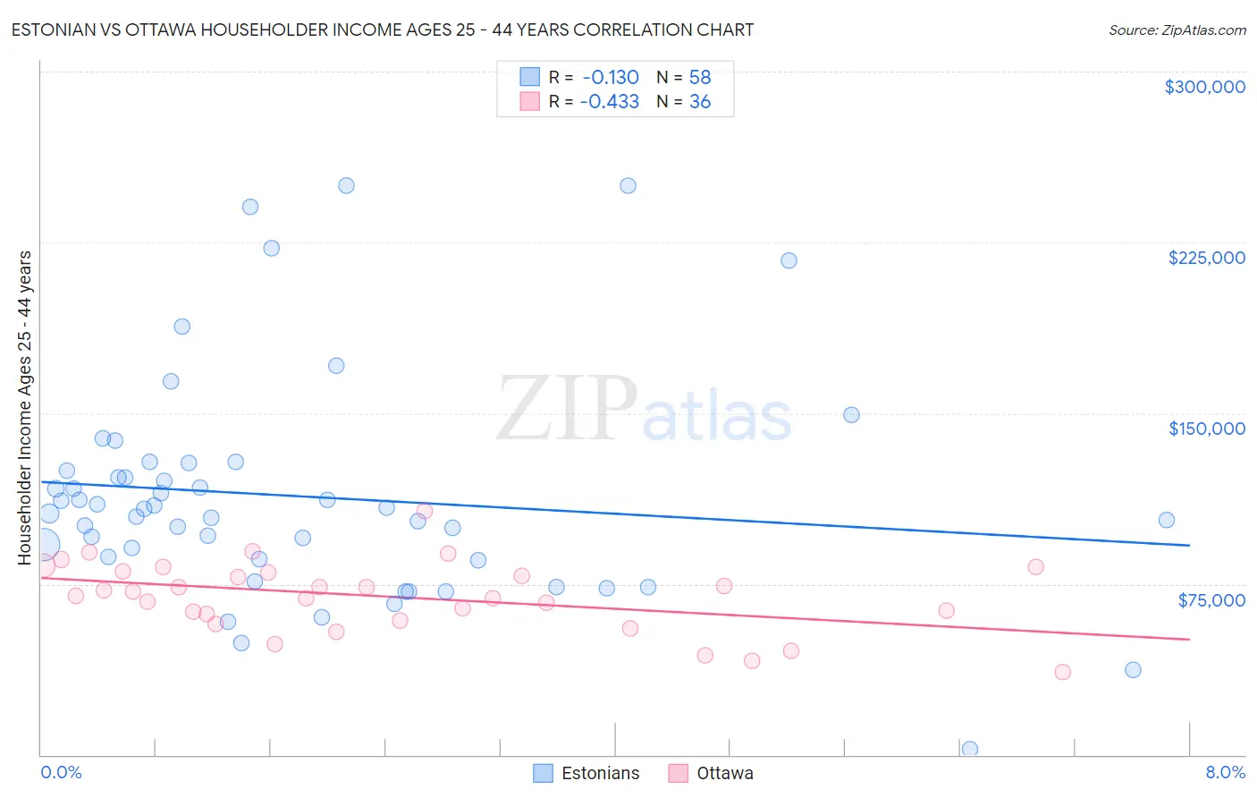Estonian vs Ottawa Householder Income Ages 25 - 44 years