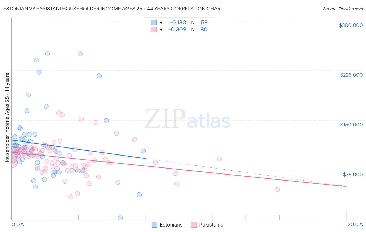 Estonian vs Pakistani Householder Income Ages 25 - 44 years