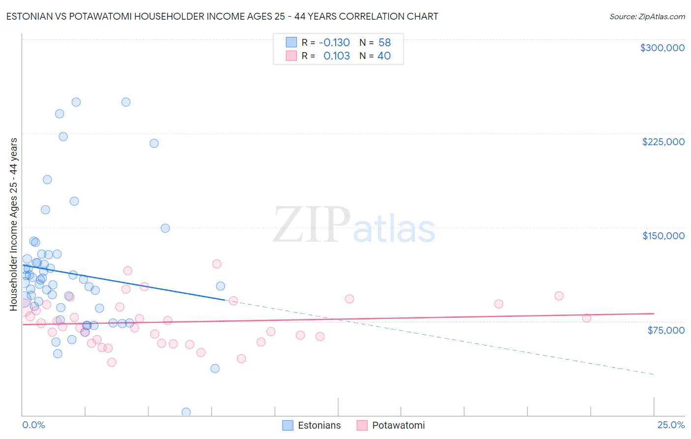 Estonian vs Potawatomi Householder Income Ages 25 - 44 years