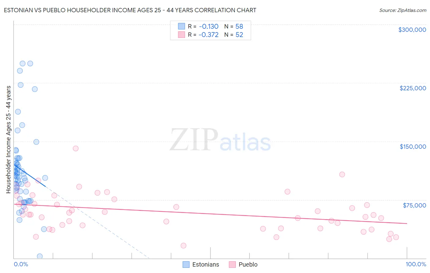 Estonian vs Pueblo Householder Income Ages 25 - 44 years