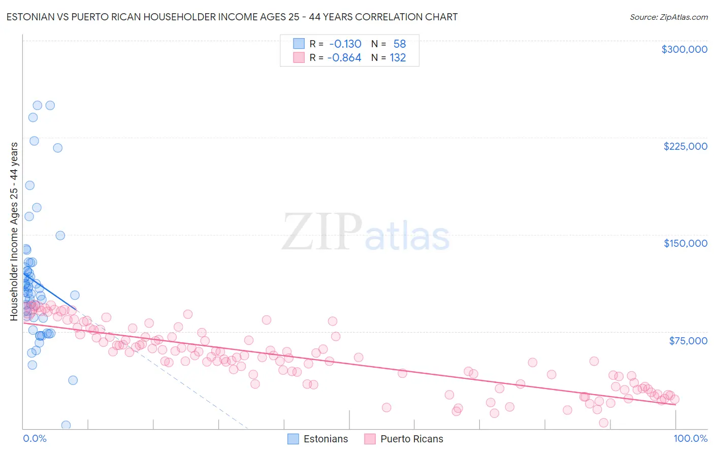 Estonian vs Puerto Rican Householder Income Ages 25 - 44 years