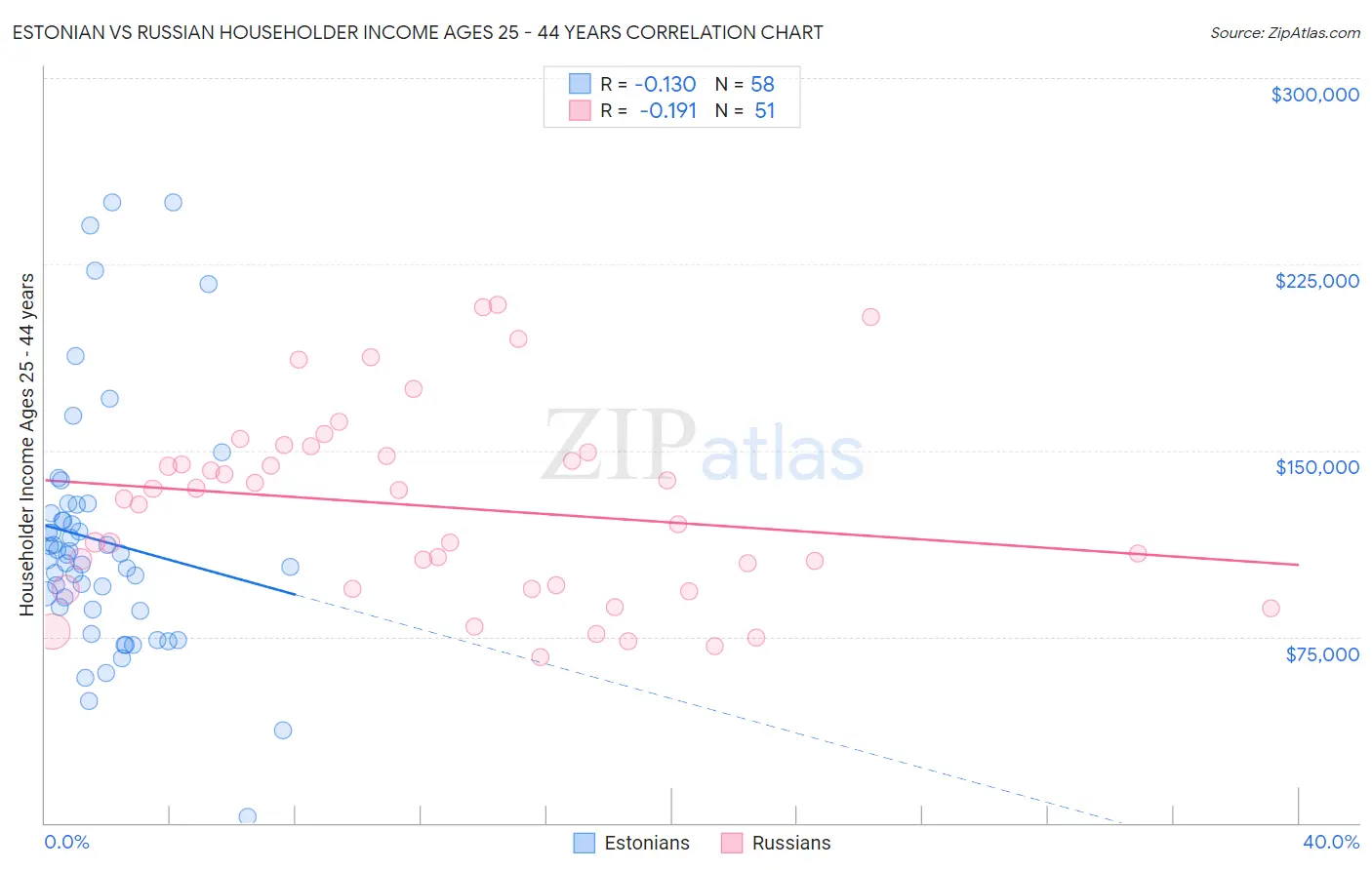Estonian vs Russian Householder Income Ages 25 - 44 years