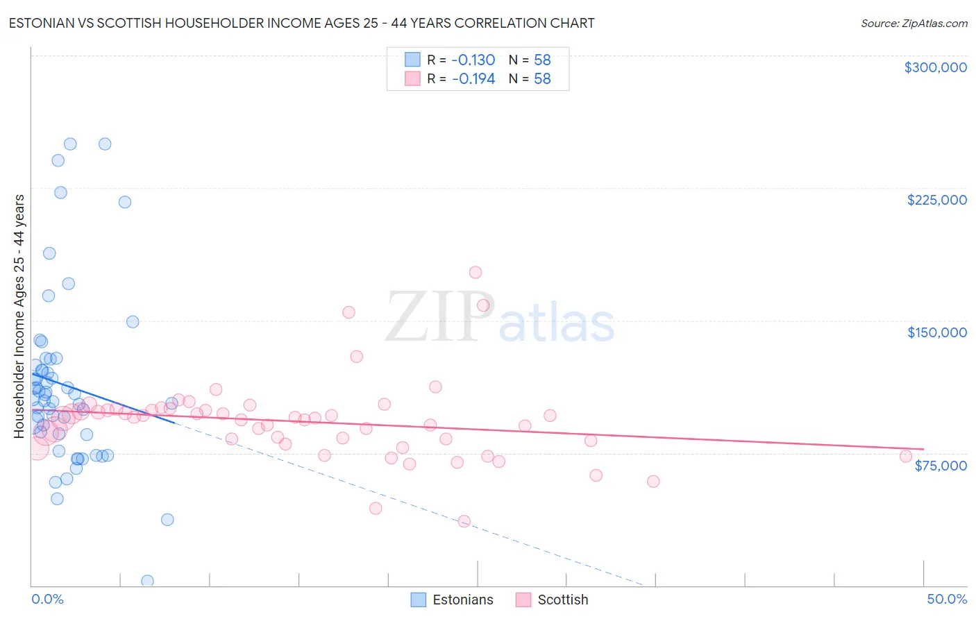 Estonian vs Scottish Householder Income Ages 25 - 44 years