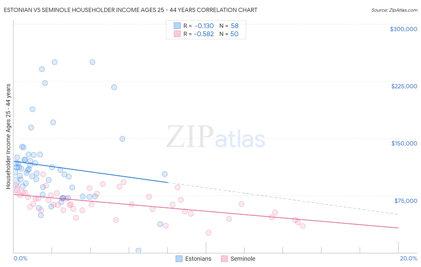 Estonian vs Seminole Householder Income Ages 25 - 44 years