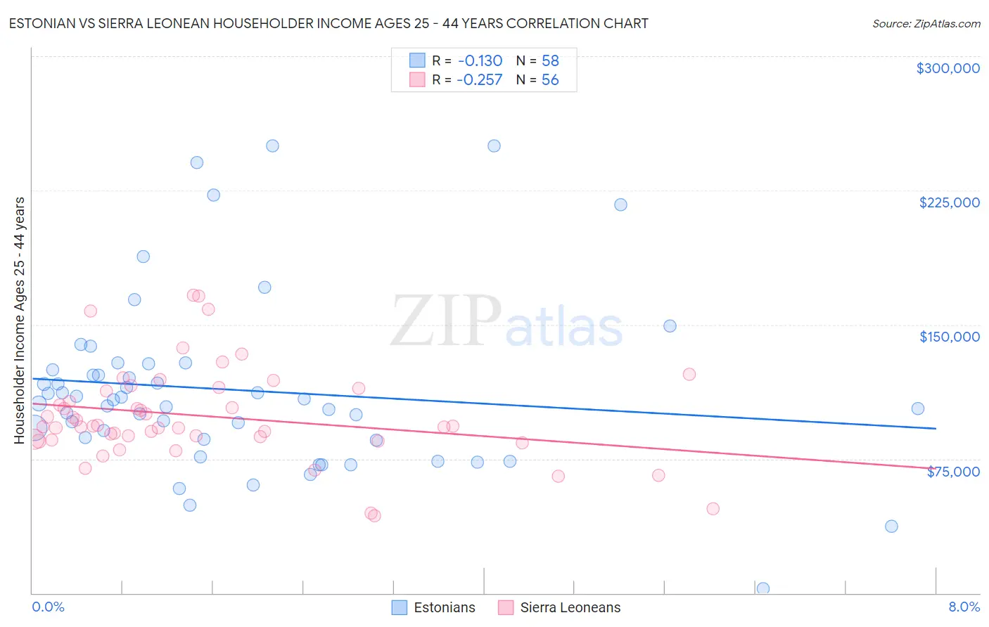 Estonian vs Sierra Leonean Householder Income Ages 25 - 44 years