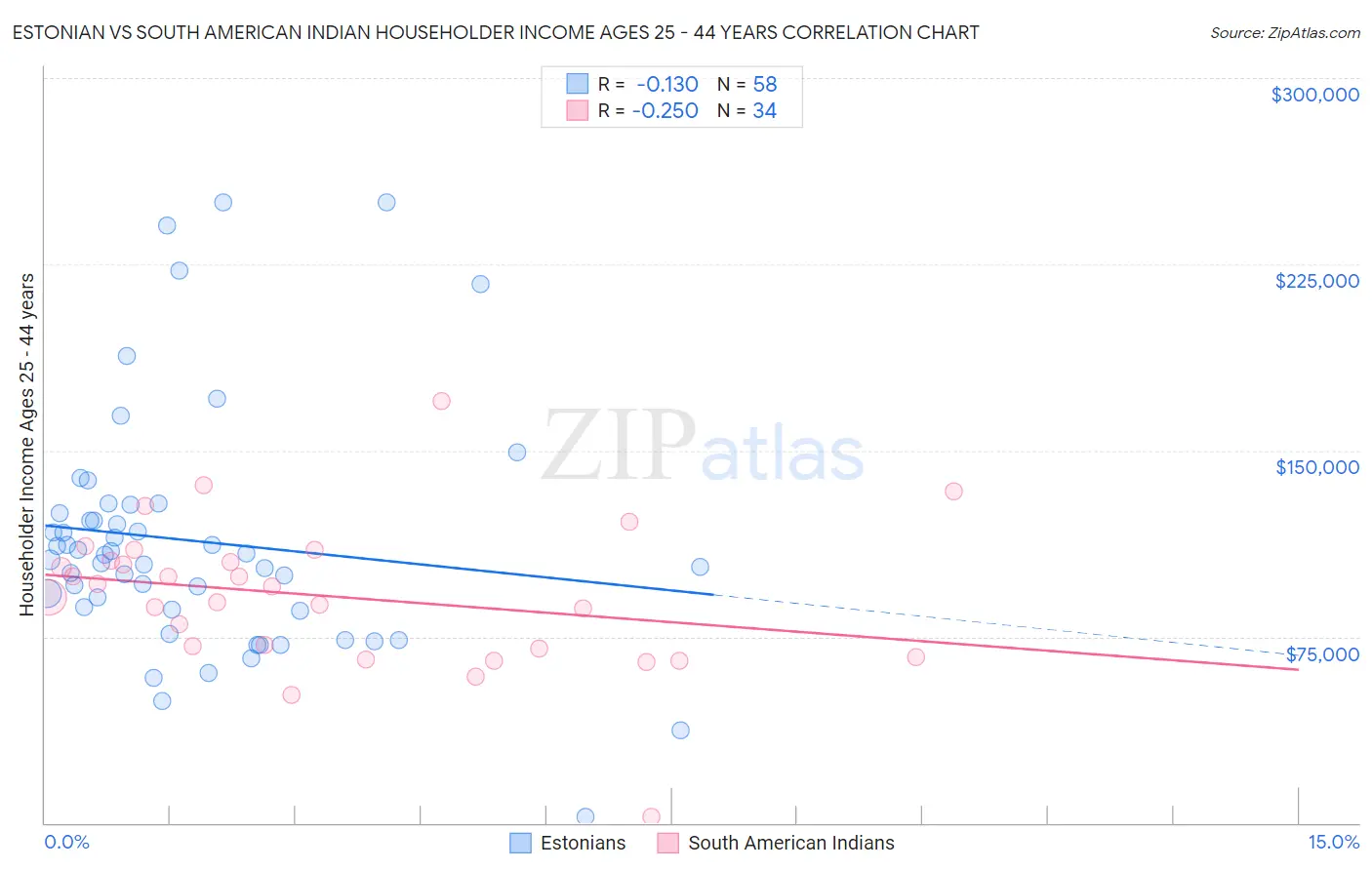 Estonian vs South American Indian Householder Income Ages 25 - 44 years