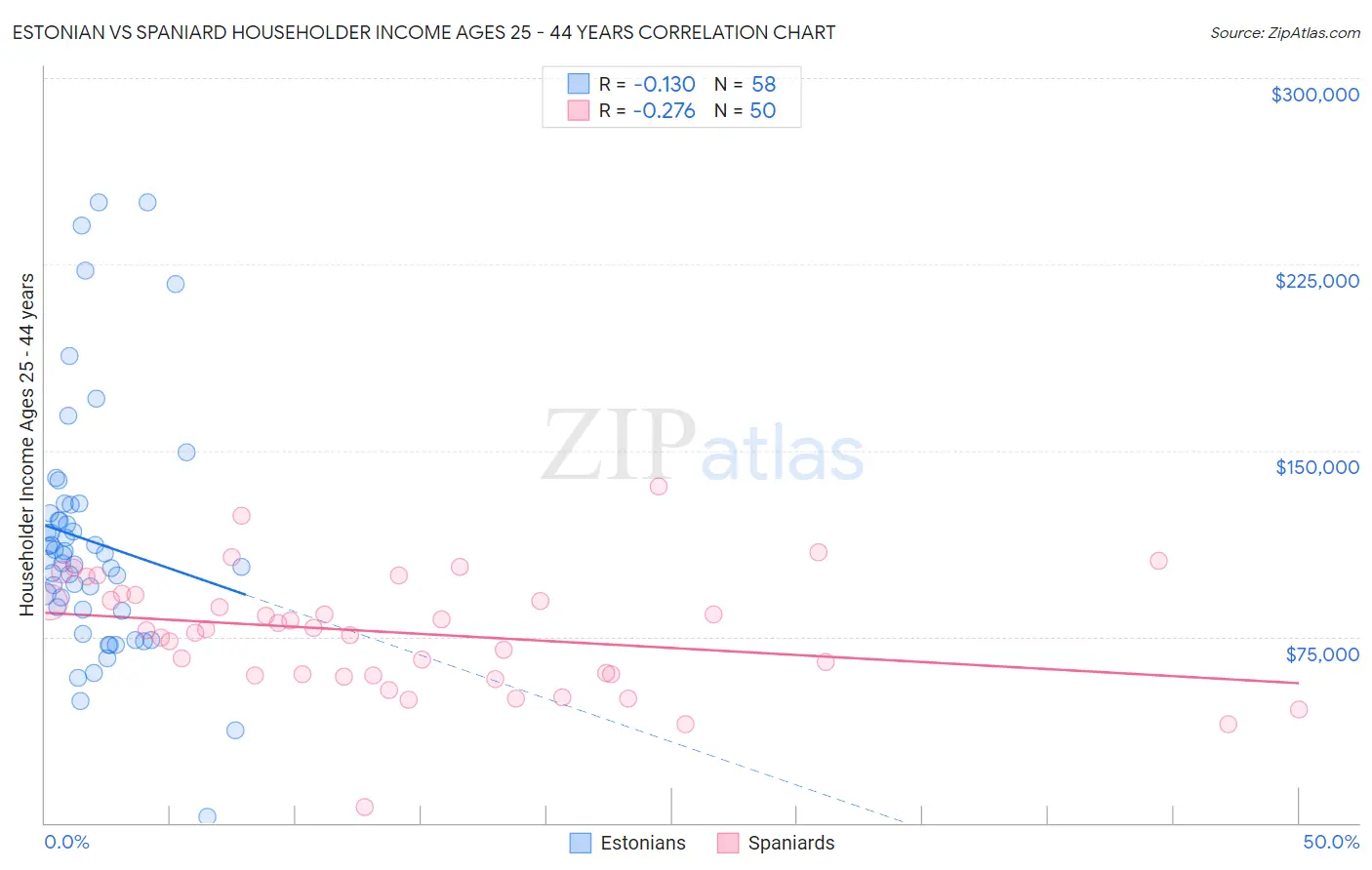 Estonian vs Spaniard Householder Income Ages 25 - 44 years