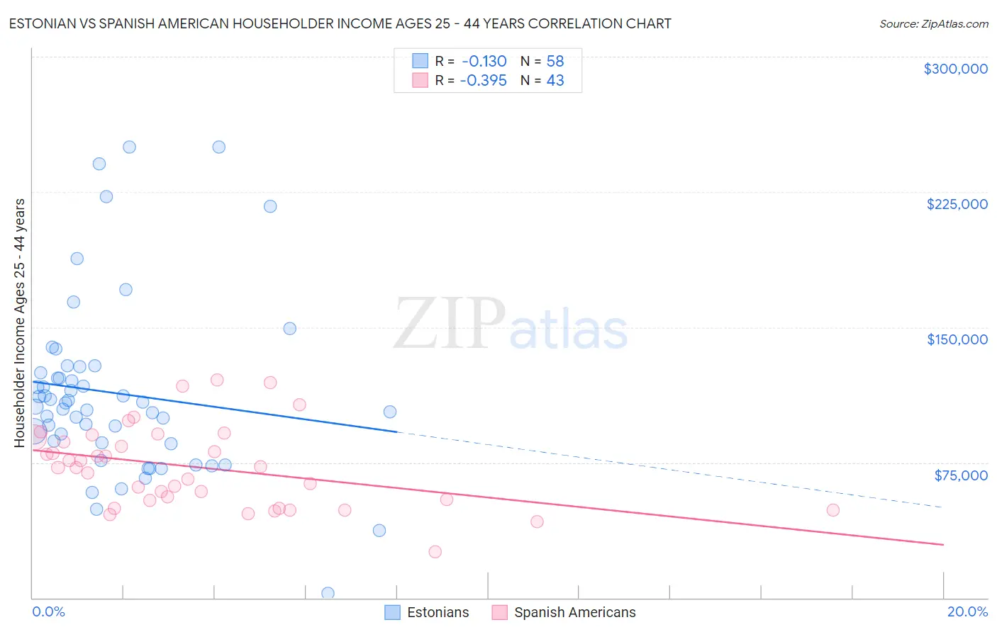 Estonian vs Spanish American Householder Income Ages 25 - 44 years