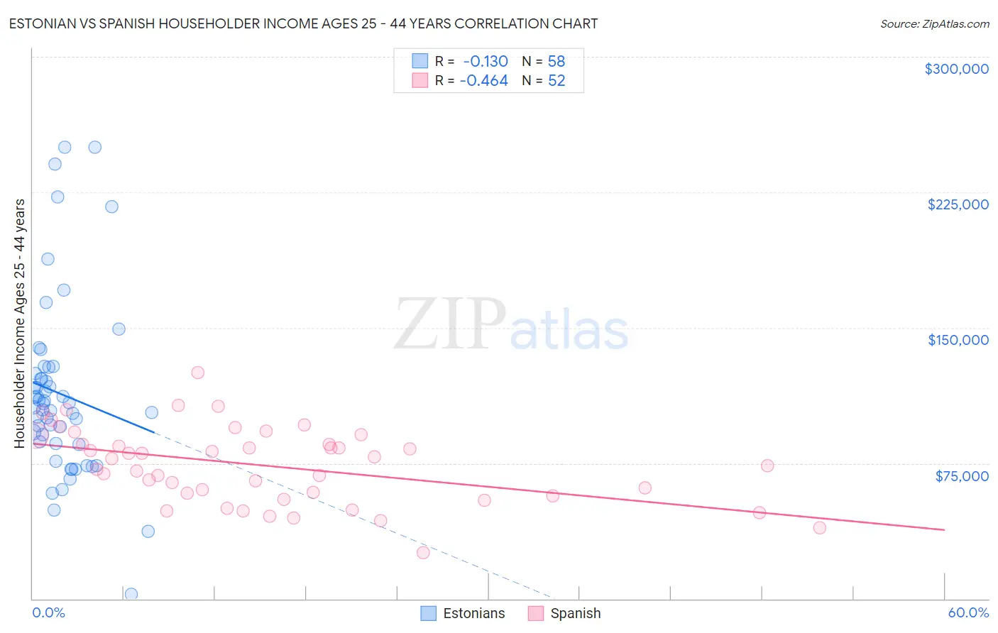Estonian vs Spanish Householder Income Ages 25 - 44 years