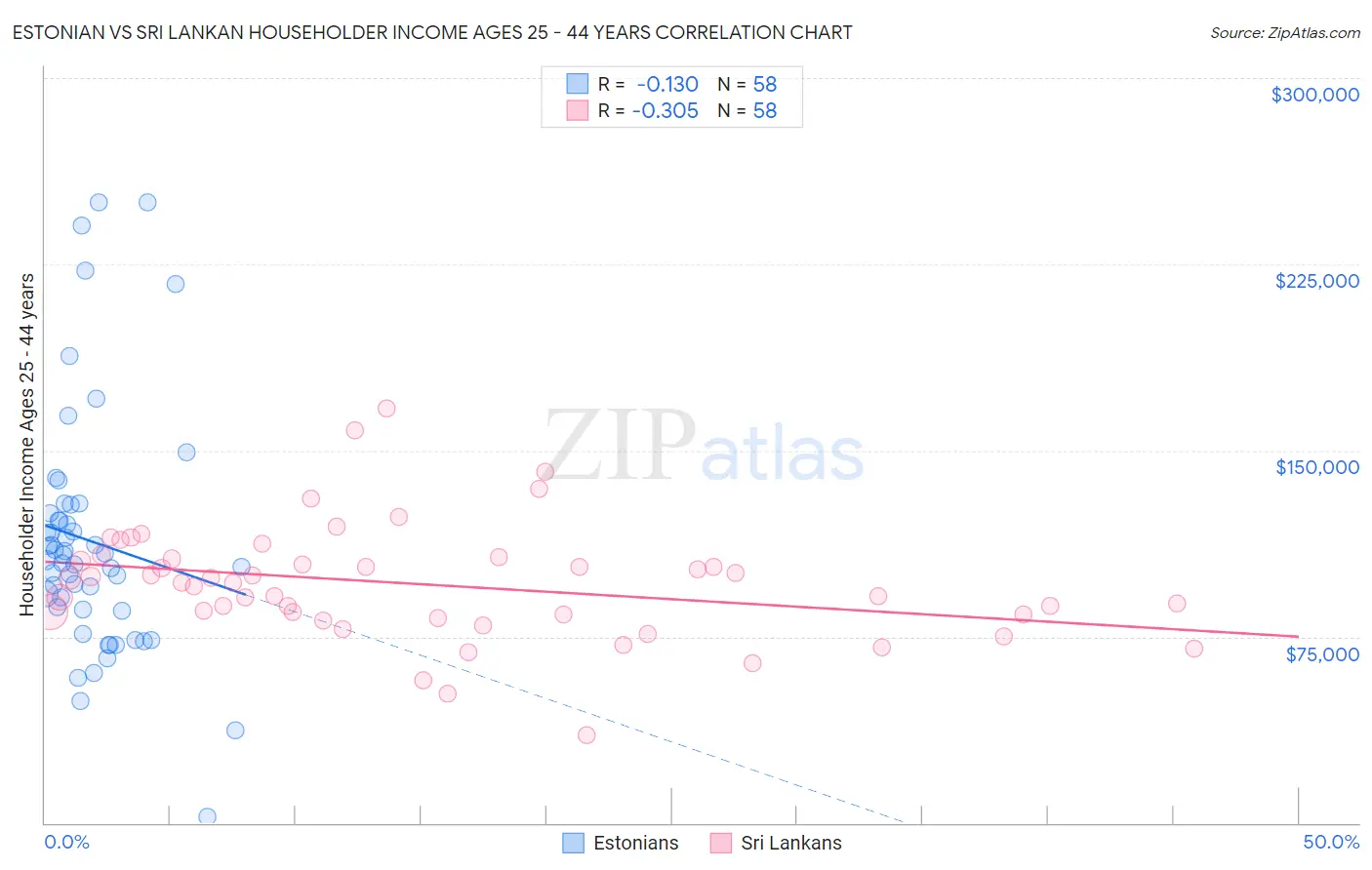 Estonian vs Sri Lankan Householder Income Ages 25 - 44 years