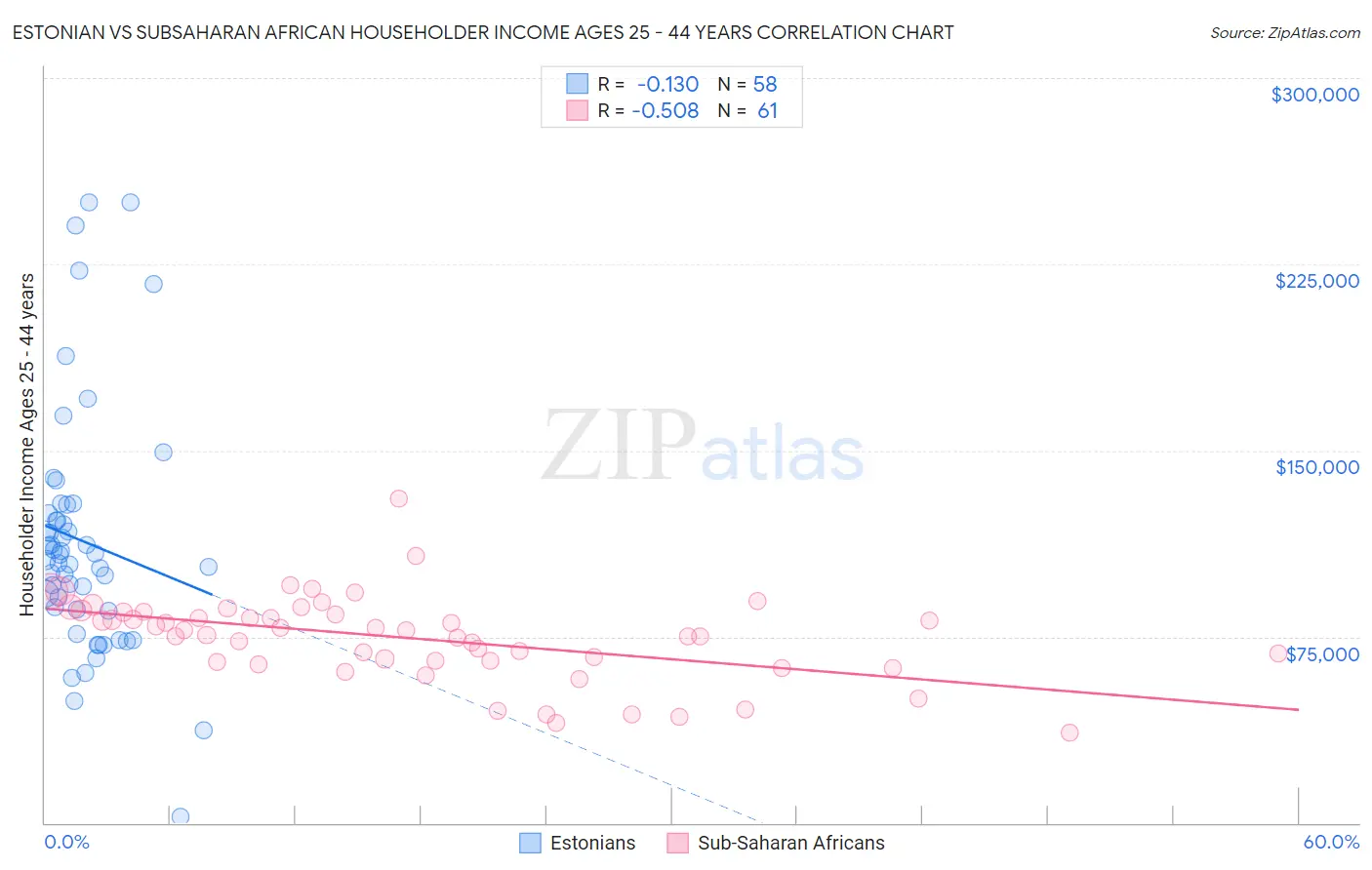 Estonian vs Subsaharan African Householder Income Ages 25 - 44 years