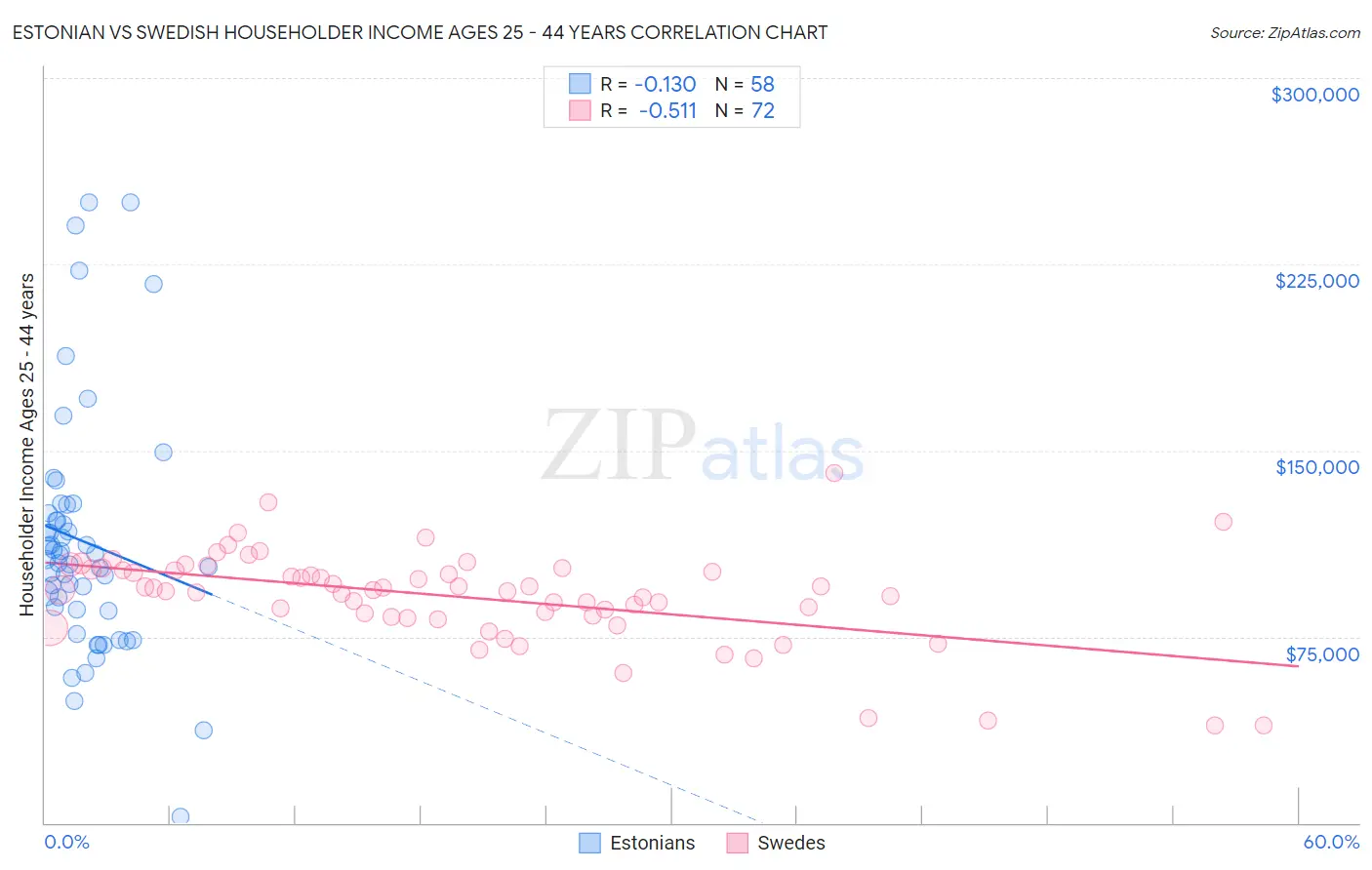 Estonian vs Swedish Householder Income Ages 25 - 44 years