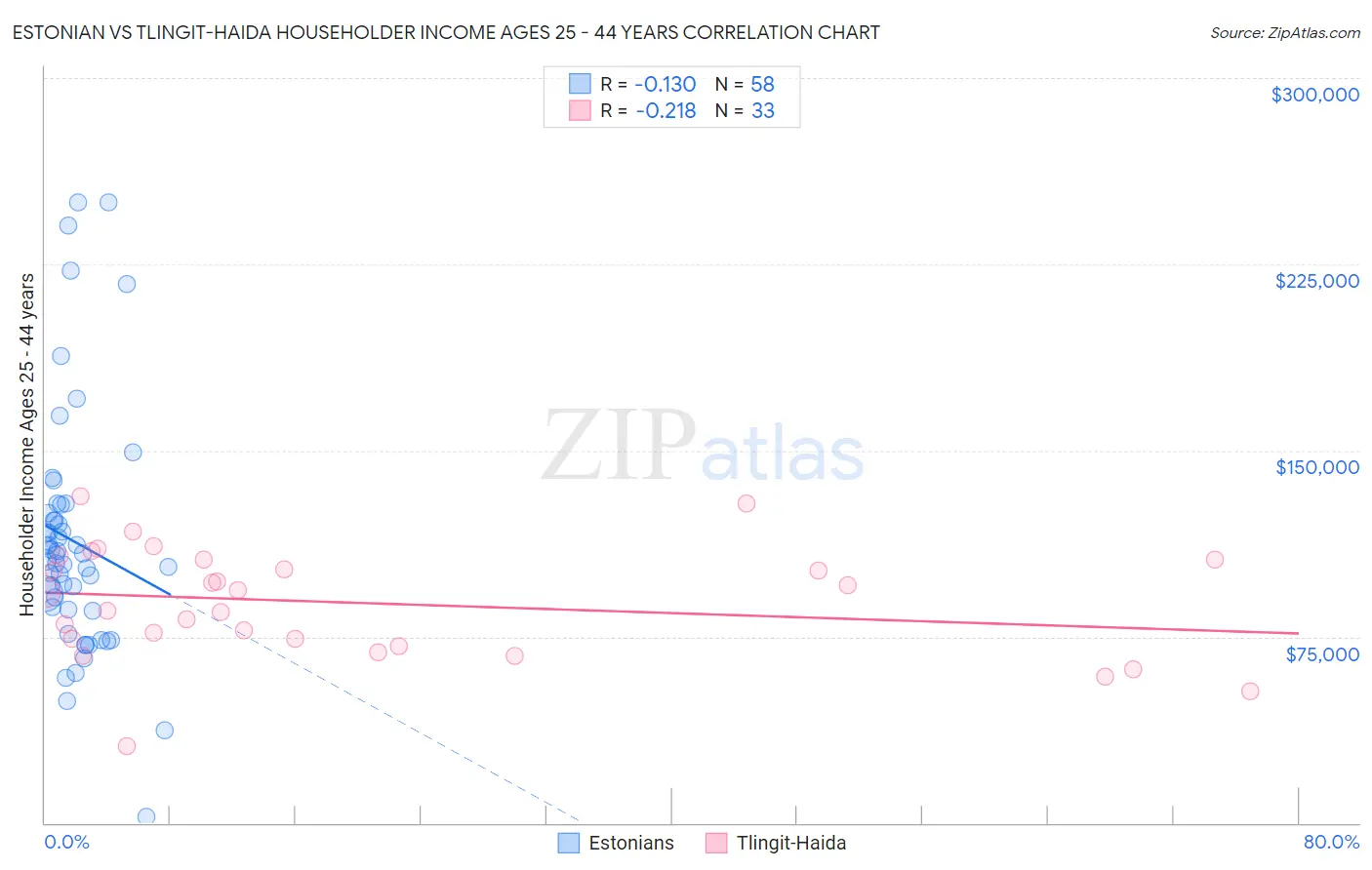 Estonian vs Tlingit-Haida Householder Income Ages 25 - 44 years