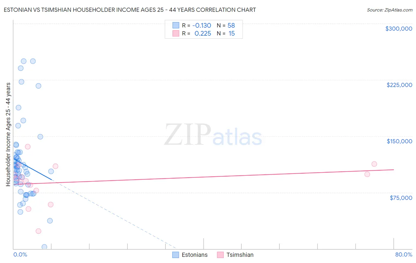 Estonian vs Tsimshian Householder Income Ages 25 - 44 years