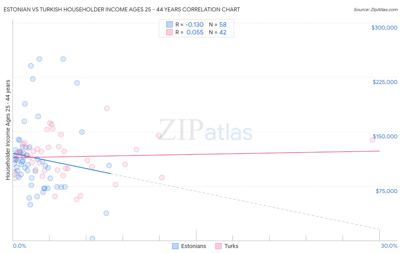 Estonian vs Turkish Householder Income Ages 25 - 44 years