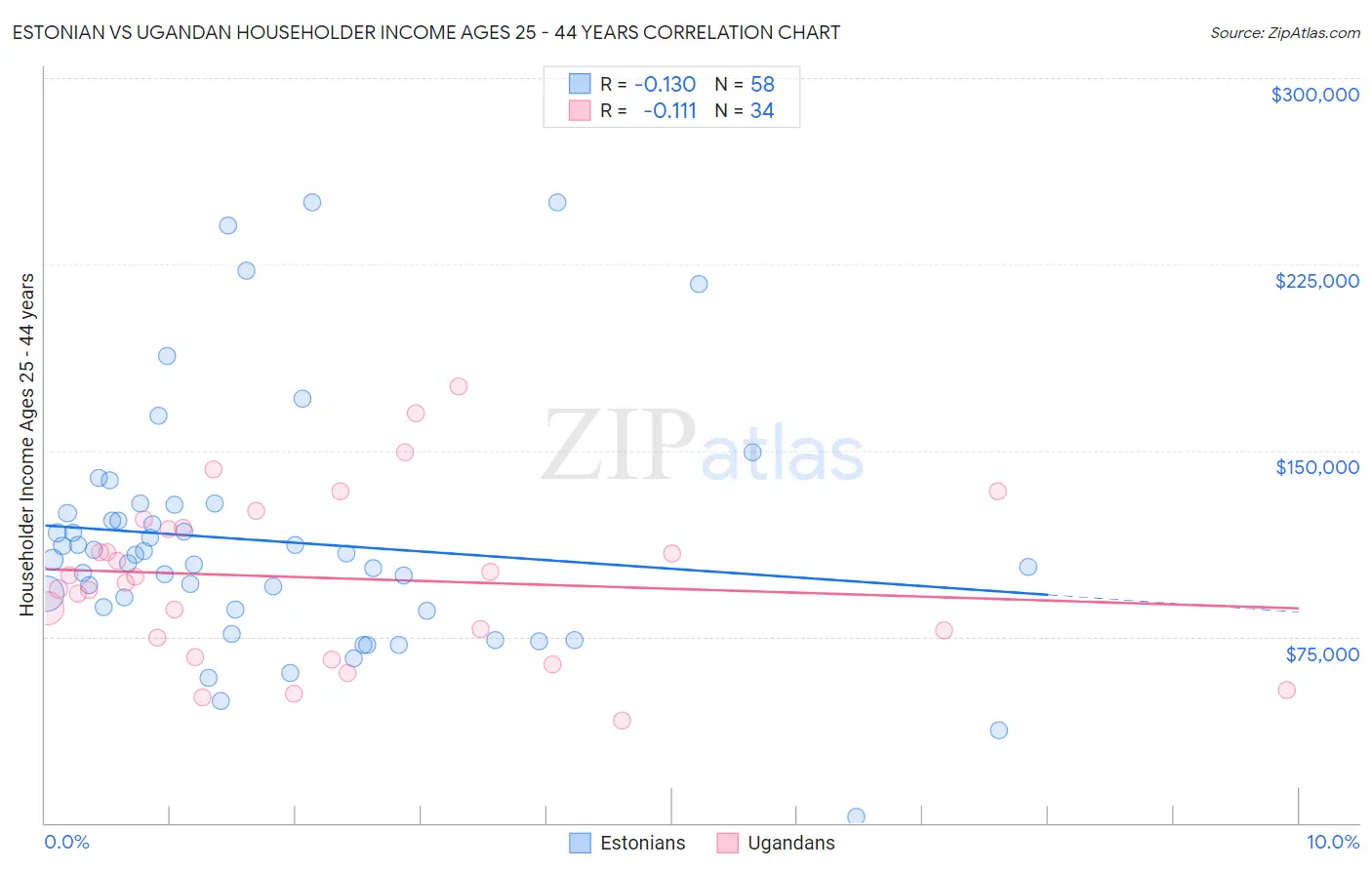 Estonian vs Ugandan Householder Income Ages 25 - 44 years