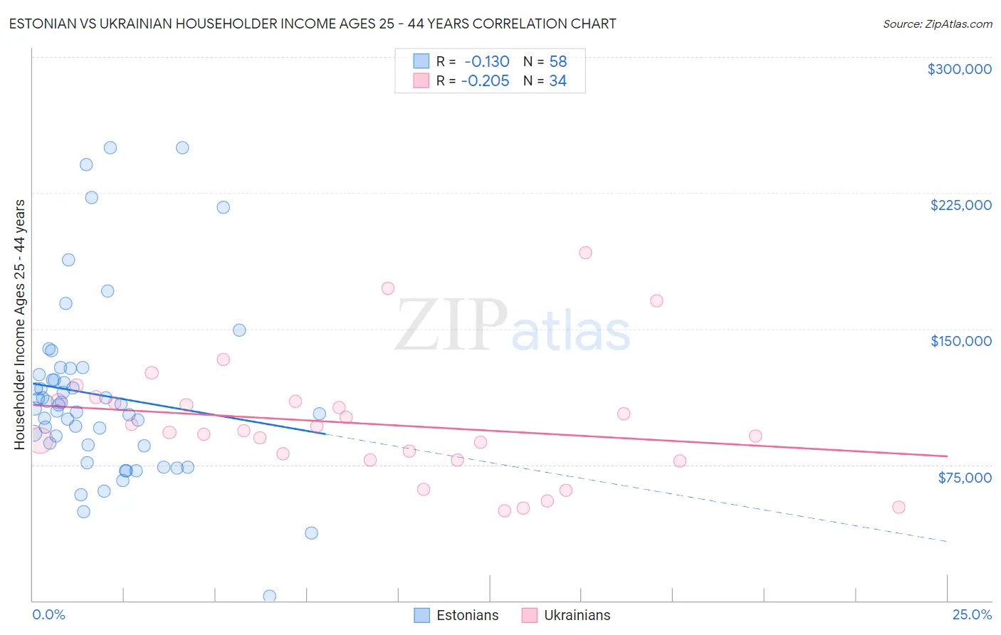 Estonian vs Ukrainian Householder Income Ages 25 - 44 years