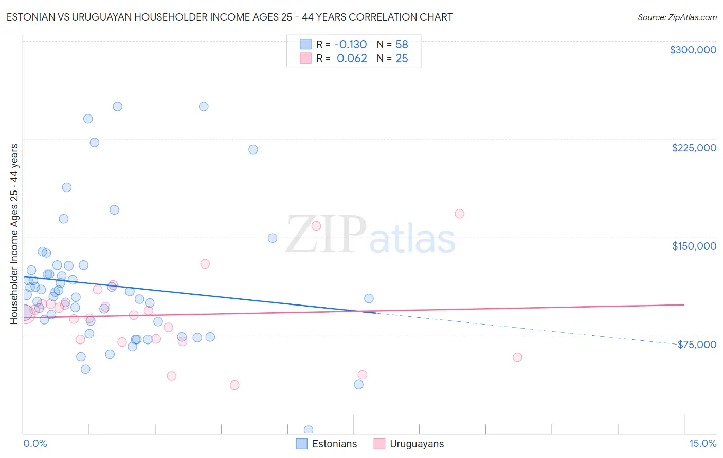 Estonian vs Uruguayan Householder Income Ages 25 - 44 years
