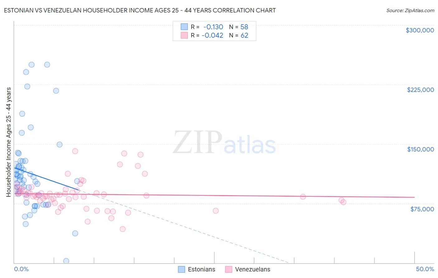Estonian vs Venezuelan Householder Income Ages 25 - 44 years