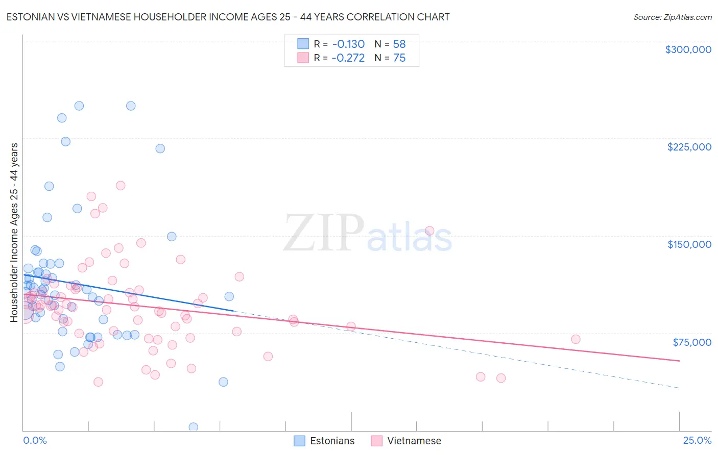 Estonian vs Vietnamese Householder Income Ages 25 - 44 years