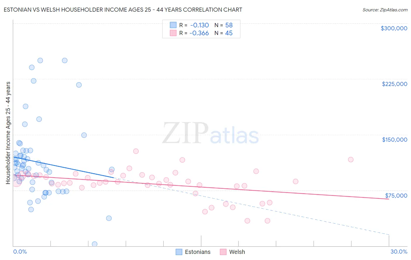 Estonian vs Welsh Householder Income Ages 25 - 44 years