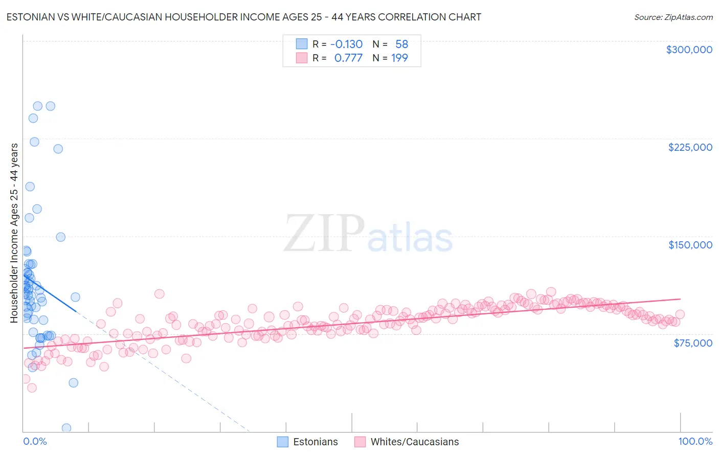 Estonian vs White/Caucasian Householder Income Ages 25 - 44 years