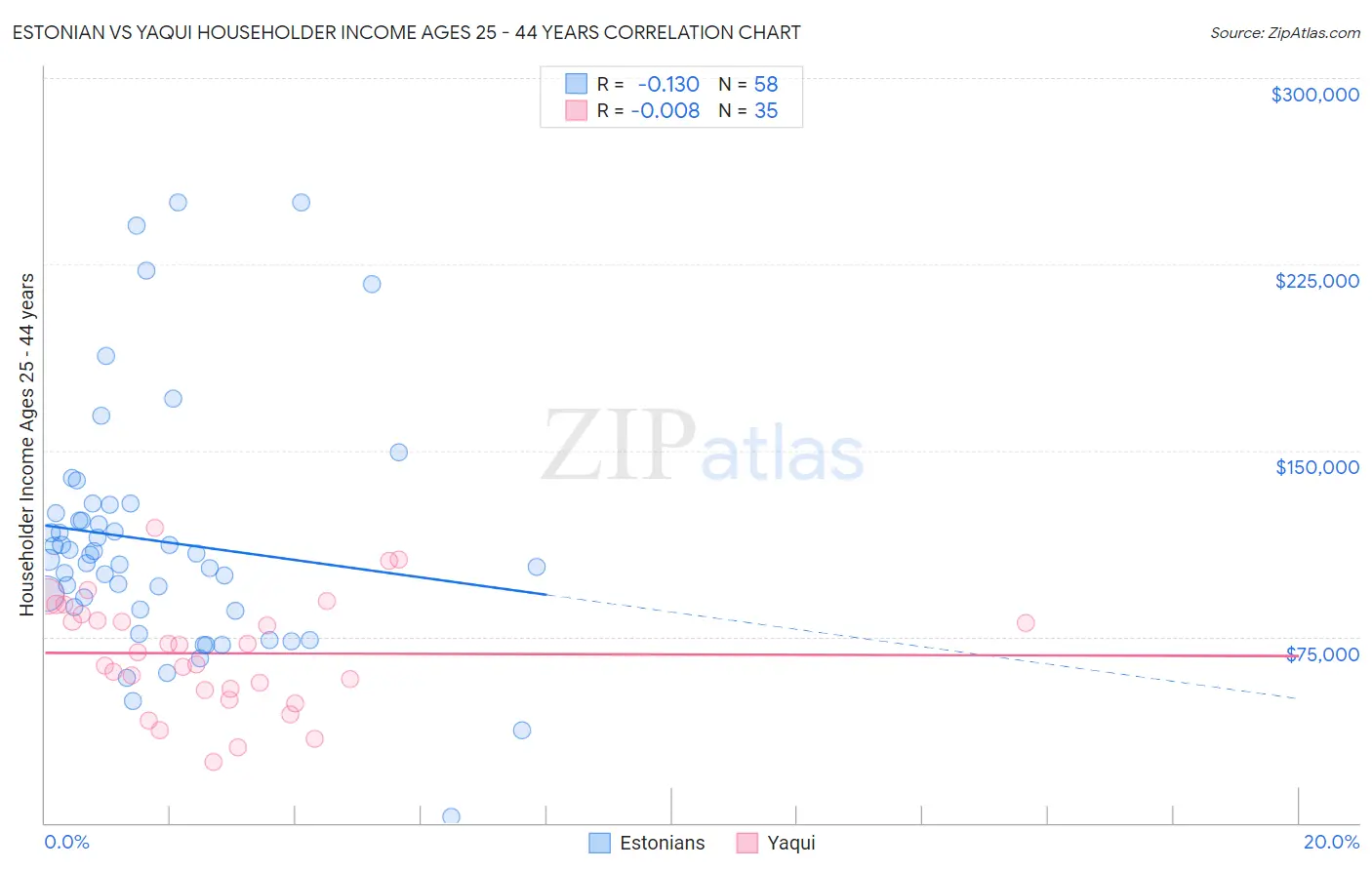 Estonian vs Yaqui Householder Income Ages 25 - 44 years