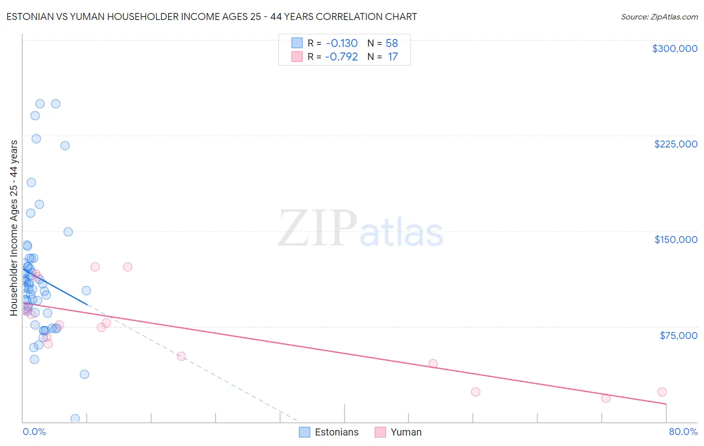 Estonian vs Yuman Householder Income Ages 25 - 44 years